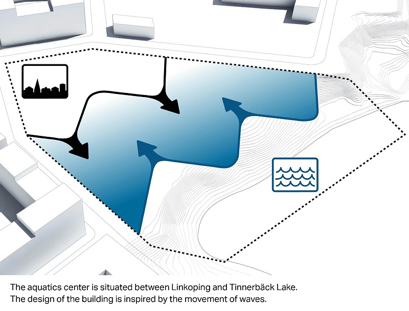 亿伽泉温设计│瑞典新水上中心：弯曲的形态源于波浪冲刷海岸的起伏